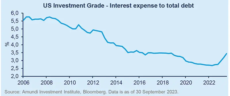 US Investment Grade - Interest expense to total debt