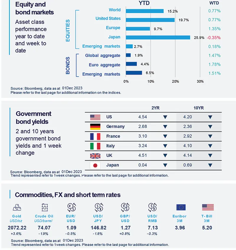 Weekly Market Directions - Equity and bond markets