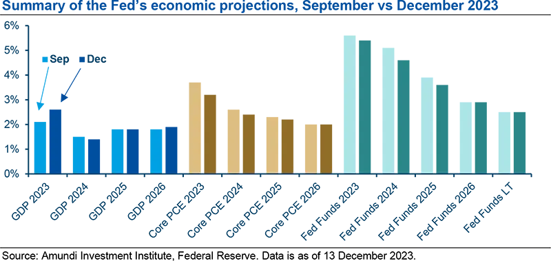 Summary of the Fed’s economic projections, September vs December 2023