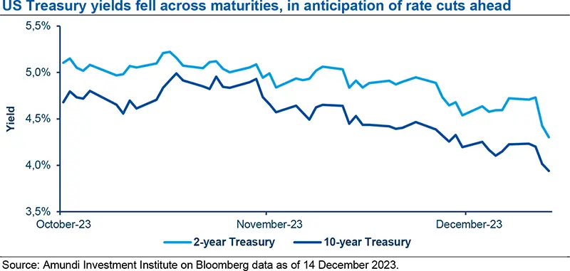US Treasury yields fell across maturities, in anticipation of rate cuts ahead