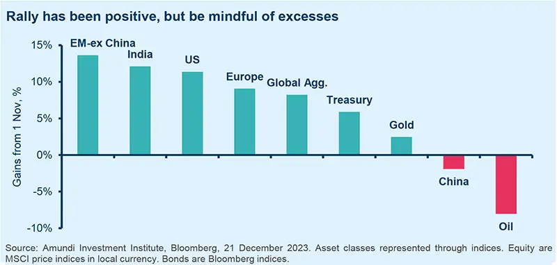 Rally has been positive, but be mindful of excesses - Source: Amundi Investment Institute, Bloomberg, 21 December 2023