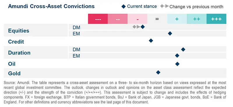 Amundi Cross-Asset Convictions - Global Investment Views, January 2024