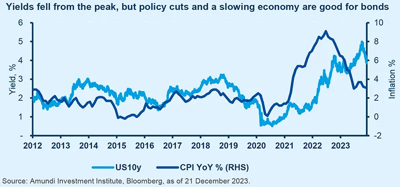 Yields fell from the peak, but policy cuts and a slowing economy are good for bonds