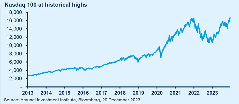 Nasdaq 100 at historical highs - Source: Amundi Investment Institute, Bloomberg, 20 December 2023. 