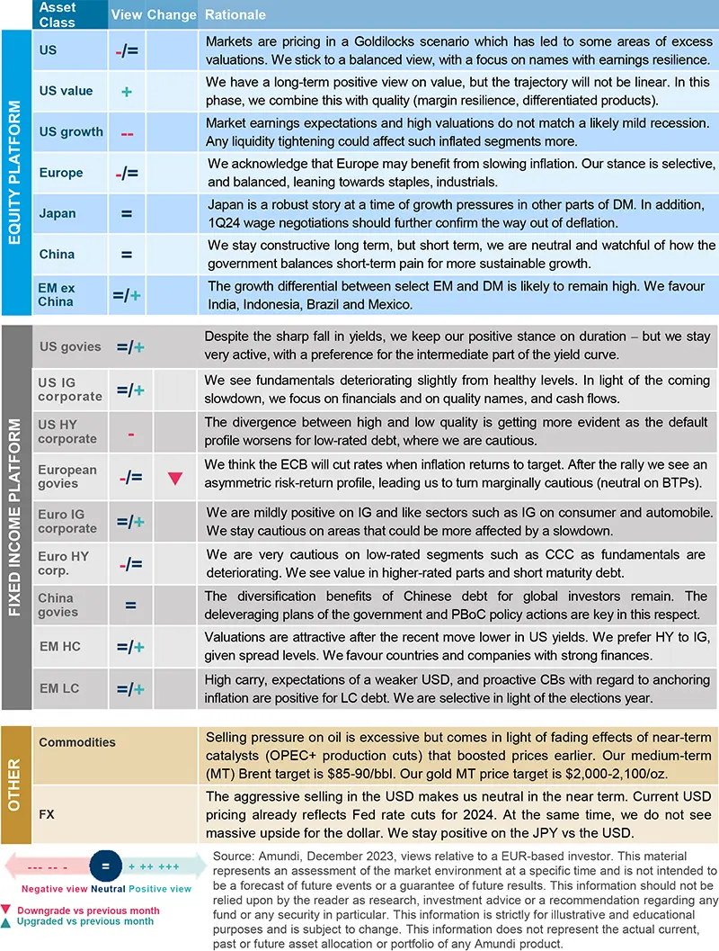 Amundi asset class views - Source: Amundi, December 2023, views relative to a EUR-based investor.