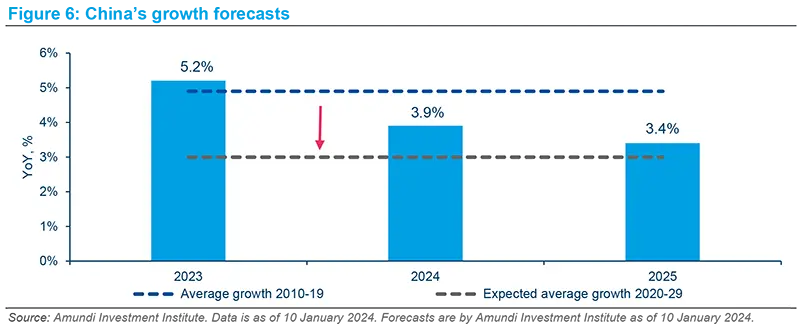 China&#039;s growth forecasts