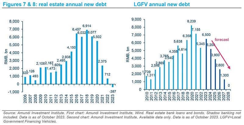 Real estate annual new debt