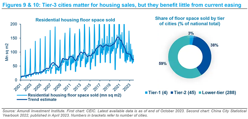 Tier-3 cities matter for housing sales, but they benefit little from current easing