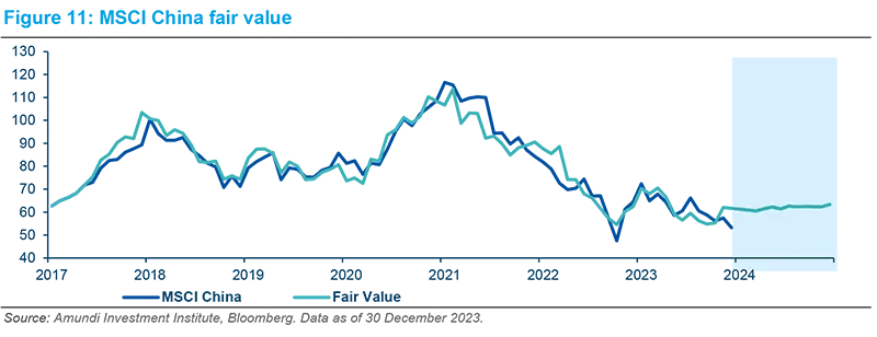 MSCI China fair value