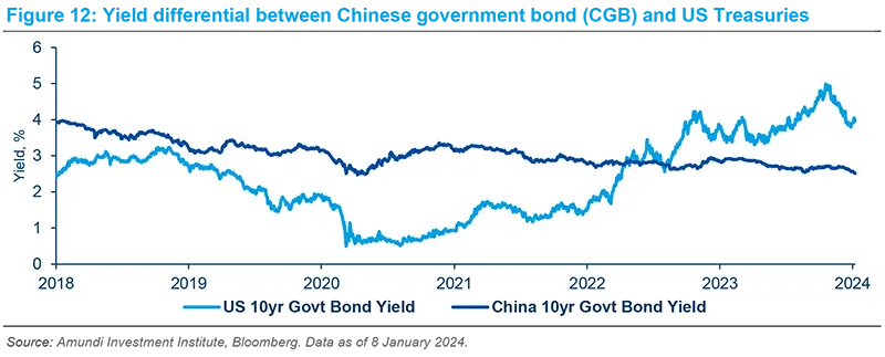 Yield differential between Chinese government bond (CGB) and US Treasuries