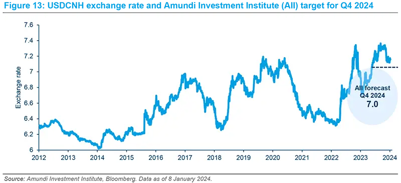 USDCNH exchange rate and Amundi Investment Institute (All) target for Q4 2024