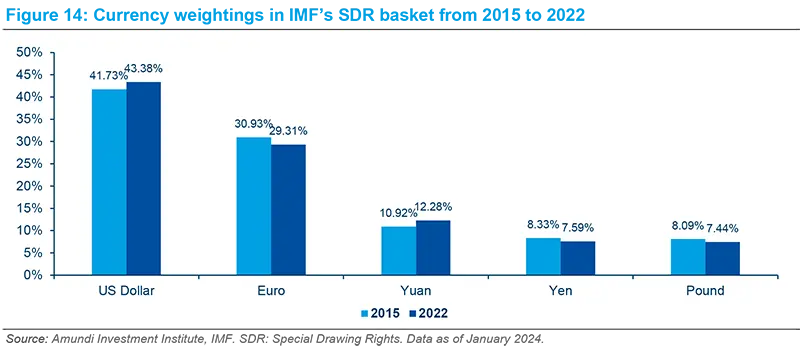 Currency weightings in IMF&#039;s SDR basket from 2015 to 2022