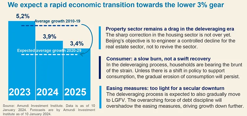 We expect a rapid economic transition towards the lower 3% gear