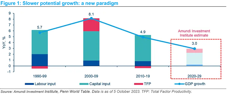 Slower potential growth: a new paradigm