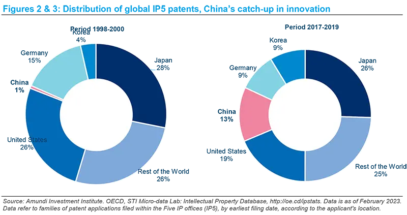 Distribution of global IP5 patents, China&#039;s catch-up in innovation
