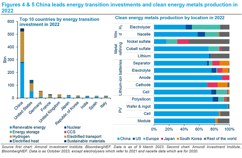 China leads energy transition investments and clean energy metals production in 2022