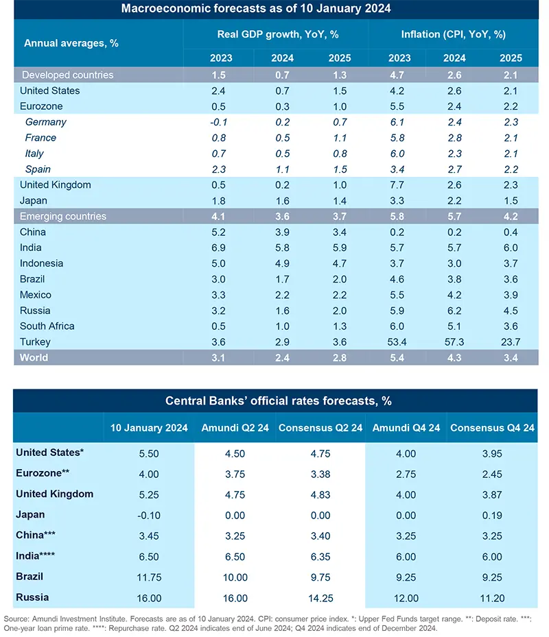Macroeconomic forecasts as of 10 January 2024