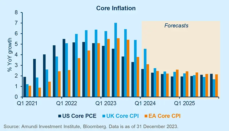 Core inflation