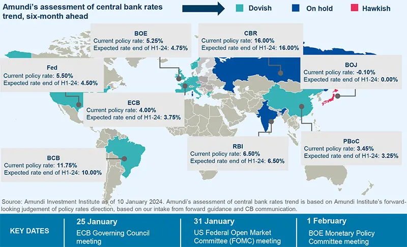 Amundi&#039;s assessment of central bank rates trend, six-month ahead