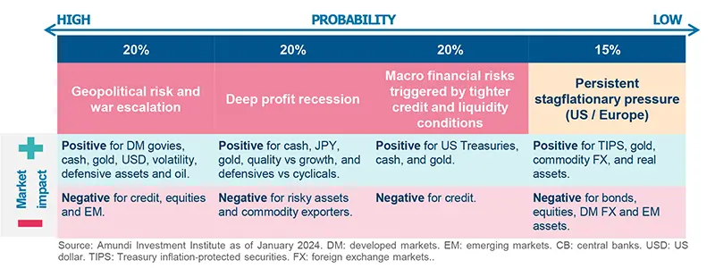 Macroeconomics, Geopolitics, and Strategy - January 2024