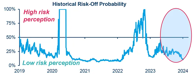 Historical Risk-Off Probability