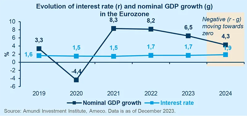 Evolution of interest rate (r) and nominal GDP growth (g) in the Eurozone