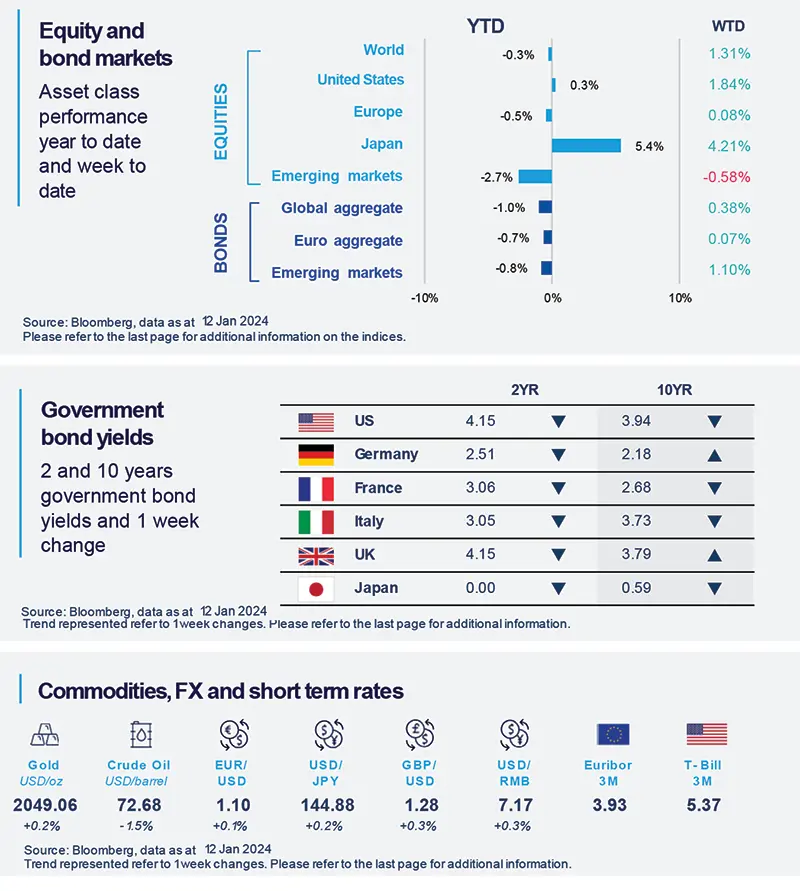 Weekly Market Directions - Jobs and inflations on market&#039;s radar 