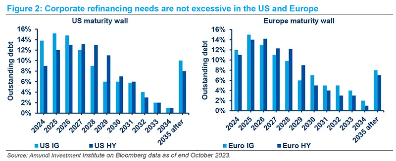Corporate refinancing needs are not excessive in the US and Europe