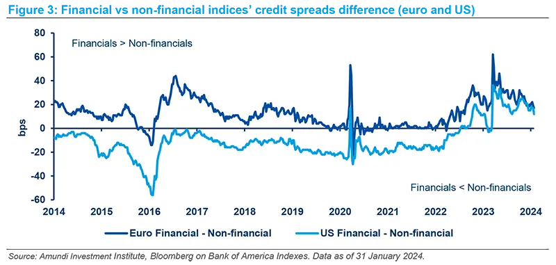 Financial vs non-financial indices’ credit spreads difference (euro and US)