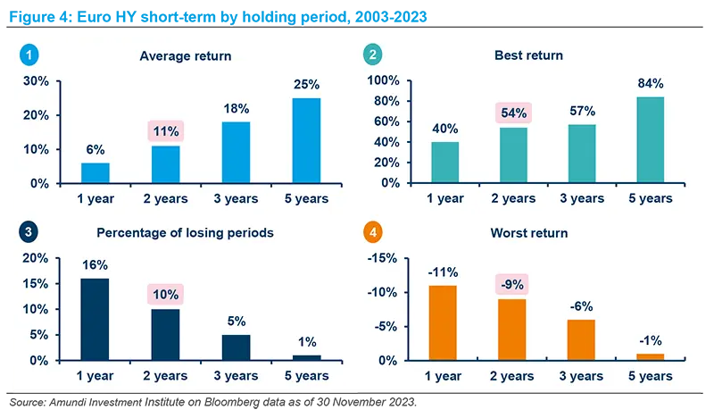 Euro HY short-term by holding period, 2003-2023