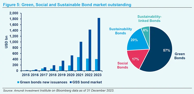 Green, Social and Sustainable Bond market outstanding