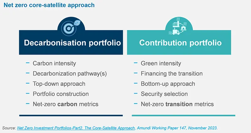 Net zero core-satellite approach