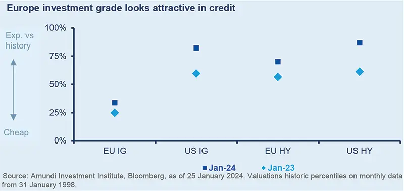 Europe investment grade looks attractive in credit