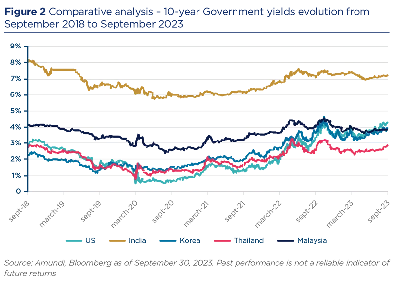Comparative analysis - 10-year Government yields evolution from September 2018 to September 2023