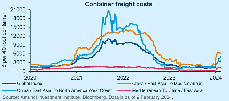 Container freight costs