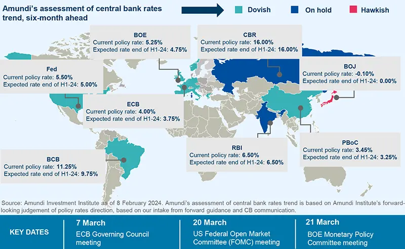 Amundi&#039;s assessment of central bank rates trend, six-month ahead