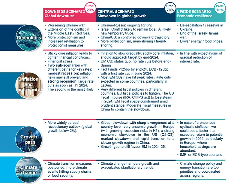 Central and alternative scenarios