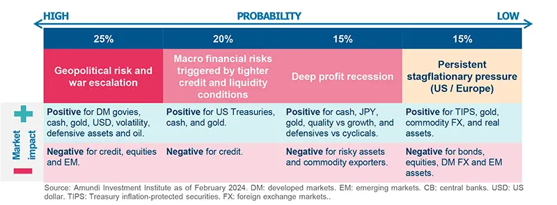 Risks to central scenario