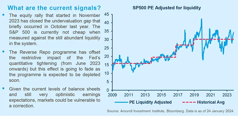 SP500 PE Adjusted for liquidity
