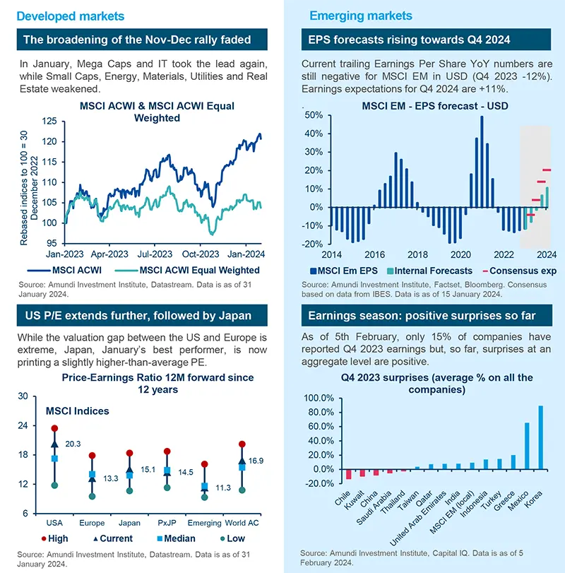 Equities in charts