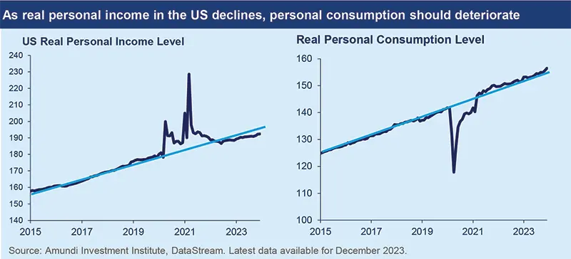As real personal income in the US declines, personal consumption should deteriorate