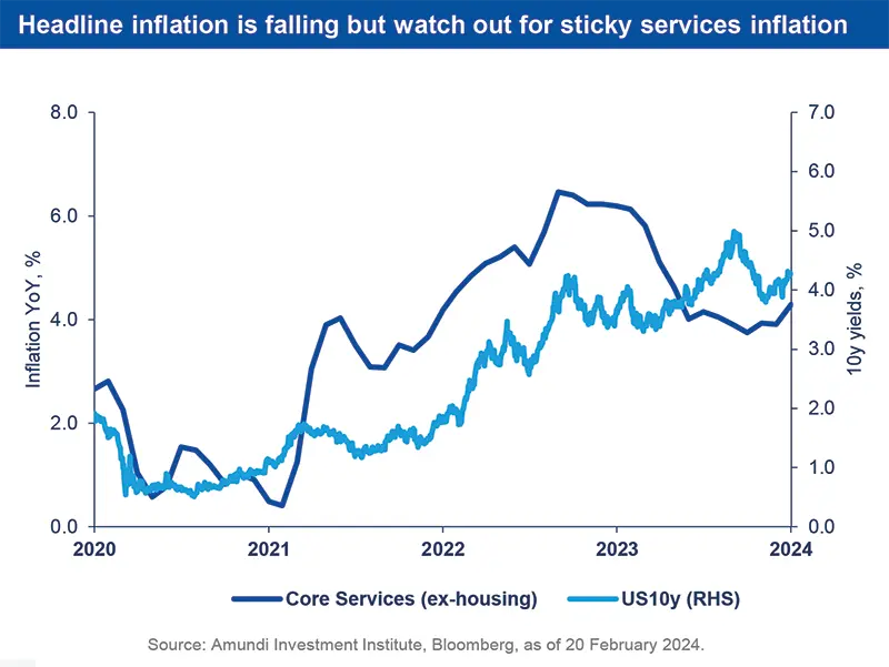Headline inflation is falling but watch out for sticky services inflation