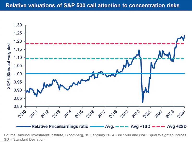 Relative valuations of S&amp;P 500 call attention to concentration risks