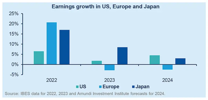 Earnings growth in US, Europe and Japan