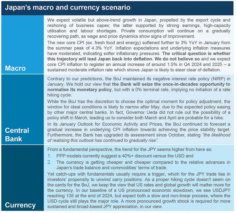Japan’s macro and currency scenario