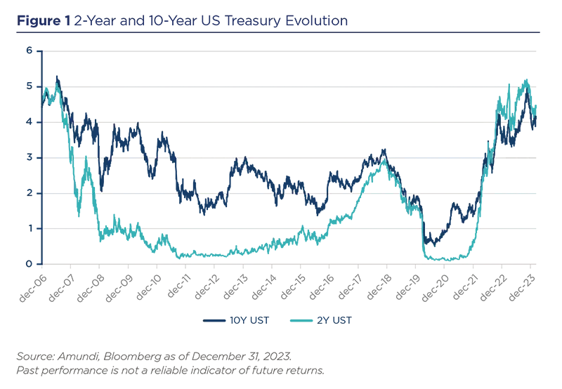 2-Year and 10-Year US Treasury Evolution