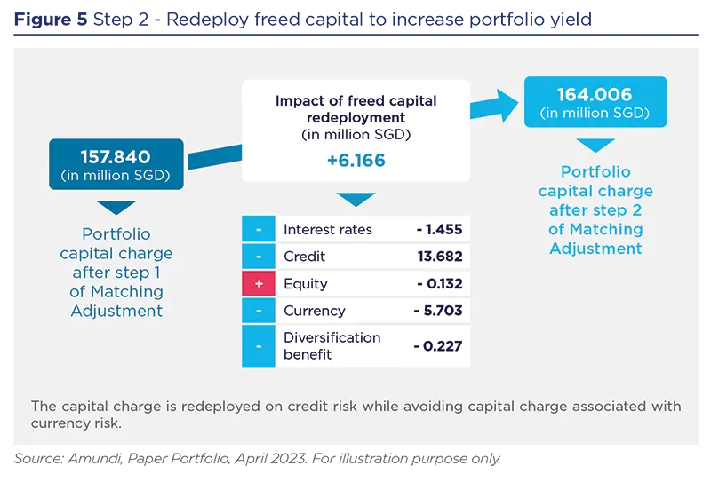 Step 2. Redeploy Freed Capital to increase Portfolio Yield