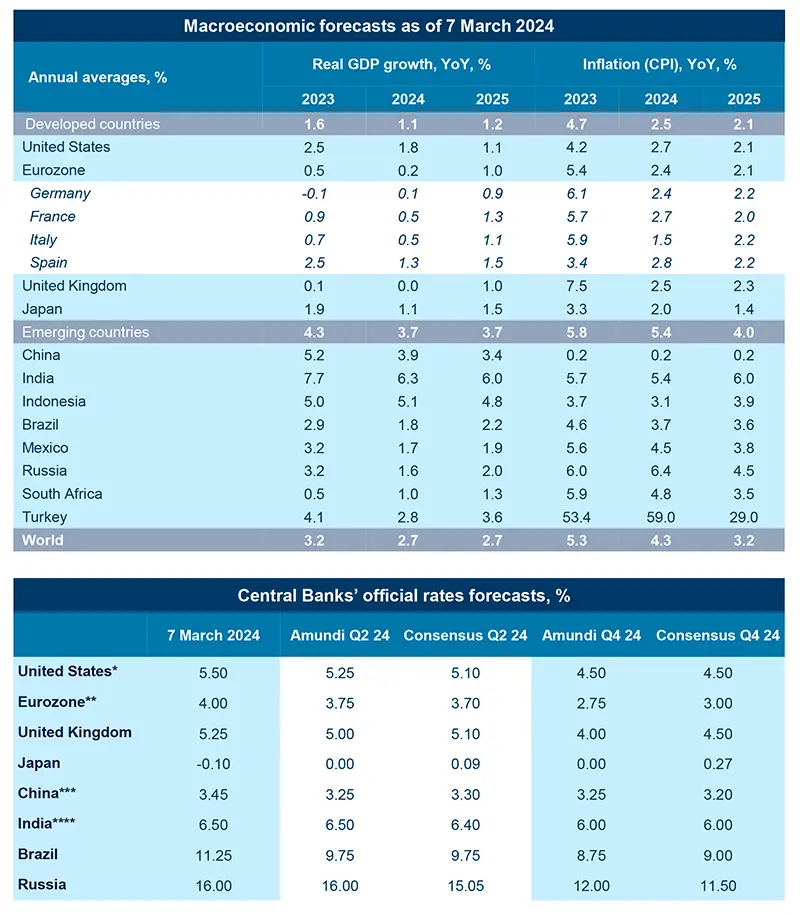 Macroeconomic forecasts as of 7 March 2024