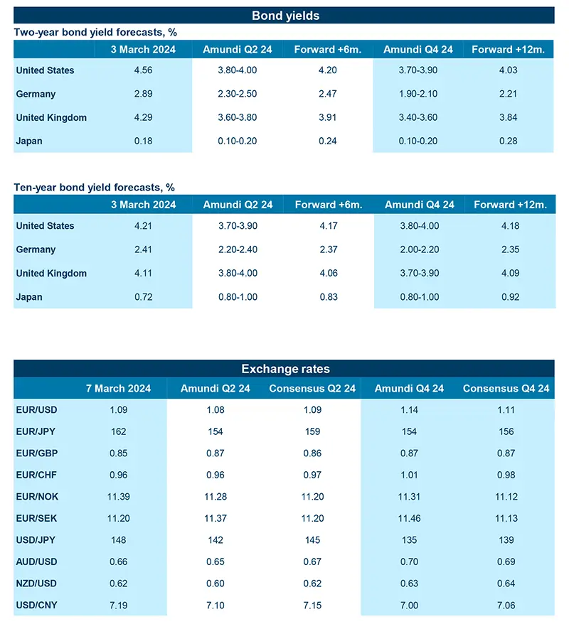 Financial market forecasts