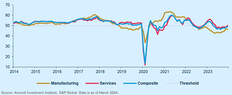 Eurozone PMIs